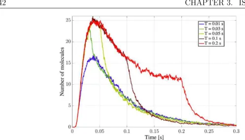 Figure 3.4 Effect of the light emission’s time variation on the impulse response.