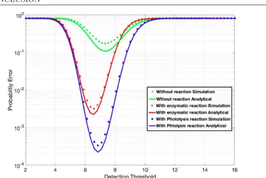 Figure 3.9 Bit error probability of the three studied scenarios as a function with the detection threshold.
