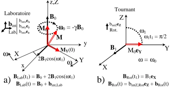 Figure 5: Changement de repère: a) Existence de B 0  et de toutes les composantes de b int  dans le repère 