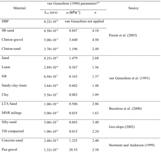Table 1. Water retention characteristics of several materials used to 