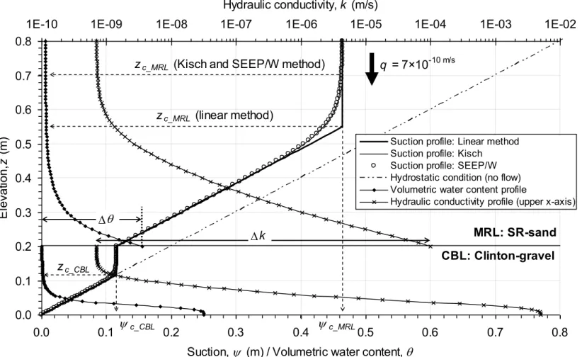 Figure 2. Suction, volumetric water content and hydraulic conductivity profiles into a one-dimensional CCBE submitted to a  vertical infiltration of 710-10 m/s  0.00.10.20.30.40.50.60.70.8 0.0 0.1 0.2 0.3 0.4 0.5 0.6 0.7 0.8