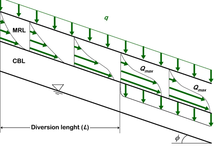 Figure 3. Schematic representation of water flow vectors in an inclined CCBE. 