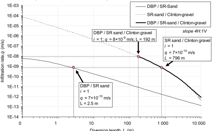 Figure 5. Diversion length for different infiltration rates, using different material combinations