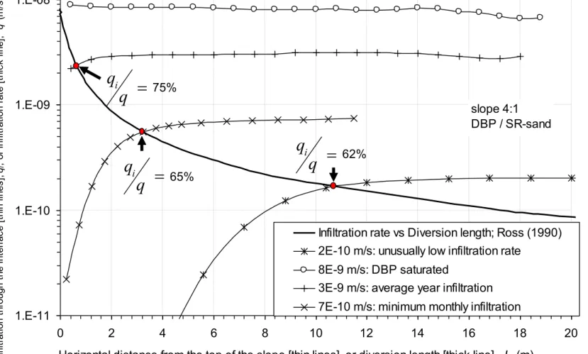 Figure 8. Comparison between diversion lengths obtained applying step 6 and using numerical simulations for several infiltration  rates