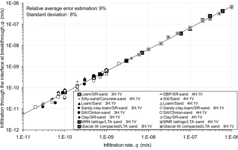 Figure 9. Variation of the infiltration rate through the interface (qi) at the diversion length calculated using the Ross (1990)  model as a function of the infiltration rate (q) for numerous combinations of materials and slopes