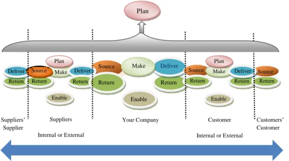 Figure  2.1:    Schematic  framework  of  SCOR  Level  1  management  processes  (Adapted 