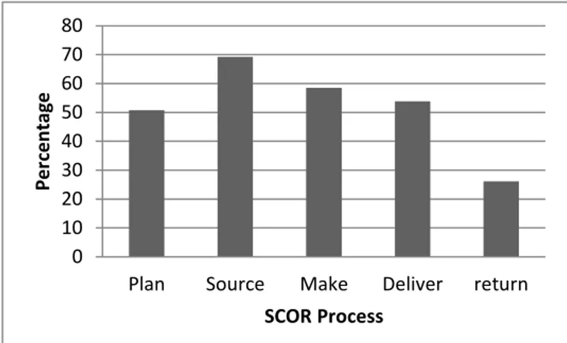 Figure 2.7: Article distribution by SCOR management process01020304050MTSMTOETOHBPercentage