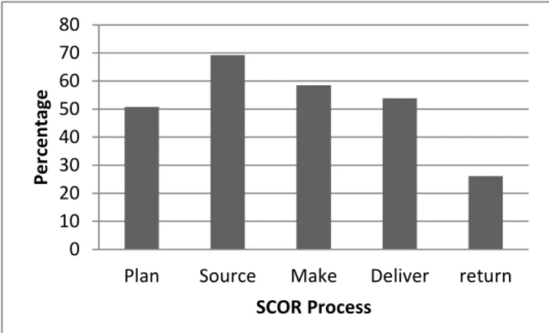 Figure 2.7: Article distribution by SCOR management process01020304050MTSMTOETOHBPercentage