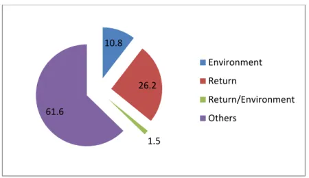 Figure 2.8: Percentage distribution of papers by environmental concerns 10.8 26.2 1.5 61.6 EnvironmentReturnReturn/EnvironmentOthers