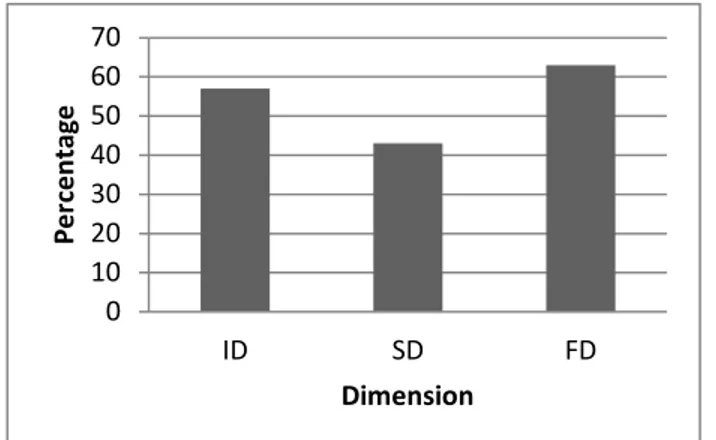 Figure  2.12:  Percentage  distribution  of  articles  by  inter-temporal,  spatial  and  functional  dimensions