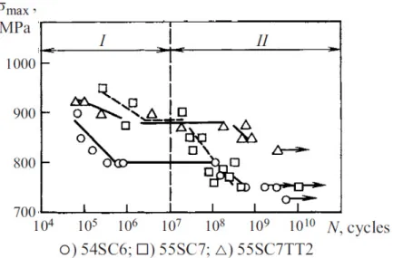 Figure 1.17. Fatigue curves for Cr-Si spring steel and ranges of crack initiation [29]
