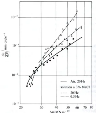 Figure 1.26. Effect of saline environment on the crack growth rate of an austenite-ferrite stainless  steel [31]