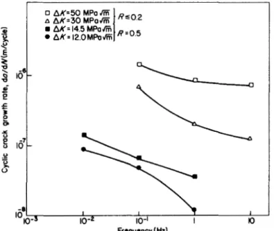 Figure 1.27. Frequency dependence of corrosion fatigue crack propagation in sea water for  BS4360:50D steel [43]