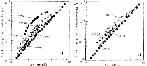 Figure 1.28. Fatigue crack growth rates for offshore structural steel TStE355 in sea water  freely corrosion (a) and in sea water with cathodic polarization (b) at different frequencies 