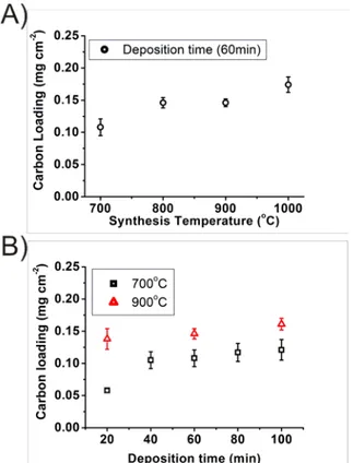 Figure 2: Carbon loading on nickel substrate as a function of A) synthesis temperature  and B) deposition time 