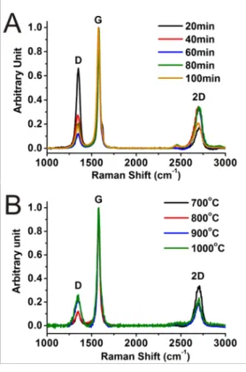 Figure 6: A)  Insertion and deinsertion curves at a C/10 rate for 700˚C / 20 min  deposition (in black) and 700˚C /40 min (in red)