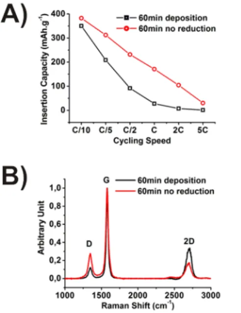 Figure 8:  700 ˚C / 60 min. deposition with and without Ar plasma post-treatment A)  Insertion capacities B) Raman spectra average from mapping 