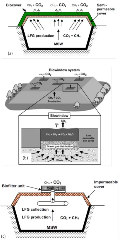 Figure  2-2: General concept of: (a) biocovers, adapted from Staub et al. [2011], (b)  biowindows, adapted from Scheutz et al