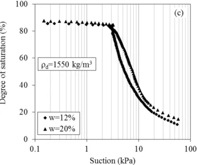 Figure  3-3: WRCs of fine sand samples at two initial water content values (one dry and the  other wet of the line of optima) and three different values of initial dry density; (a) 1750 