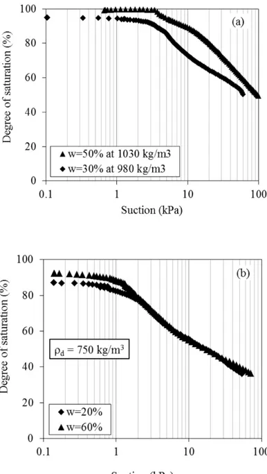Figure  3-5: WRCs of sand-compost mixture samples at two initial water content values (dry  and wet ofoptima) and at: (a) Standard Proctor dry densities (about 1000 kg/m 3 ), and (b) in 