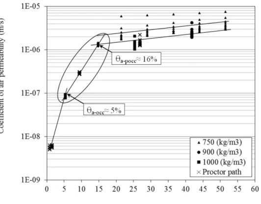 Figure  3-6: Variations in coefficient of air permeability of sand-compost mixture with  volumetric air content (θ a ) at several differential pressure values 
