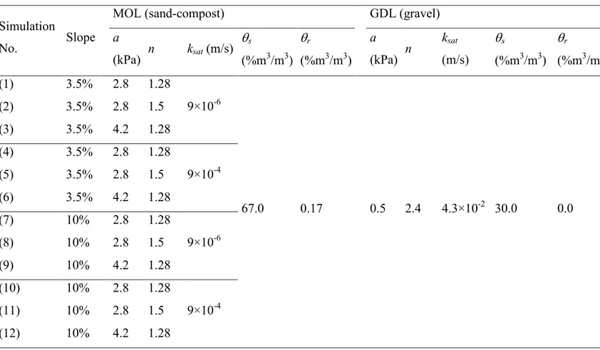 Table  4-1: Hydraulic properties of the materials used in the numerical simulations  Simulation 