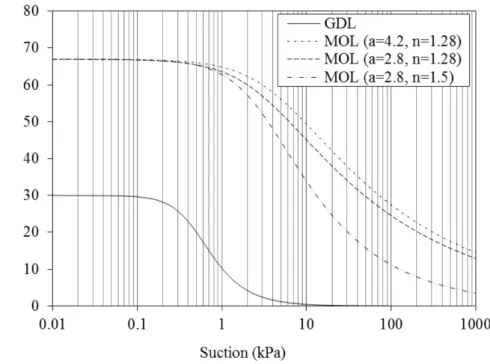 Figure  4-1: Water retention curves of the materials used in the parametric analysis 