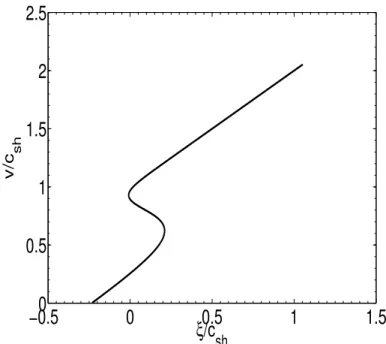 FIGURE 4.3 – Profil spatial de la vitesse des ions pour α = 20 et y u = 10 −1 , tirée de l’intégration
