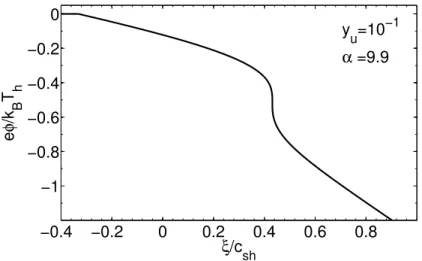 FIGURE 5.2 – Profil spatial du potentiel électrique du plasma en fonction de la variable auto- auto-semblable ξ calculé avec la formule ( 4.19 ).