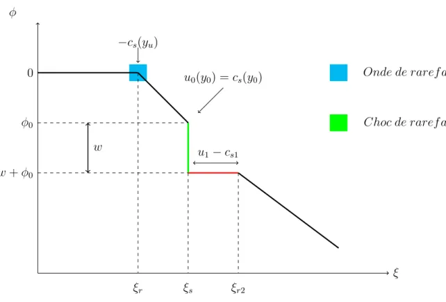 FIGURE 5.3 – Méthode de construction de la structure de l’écoulement du plasma.