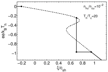 FIGURE 5.5 – Similaire à la figure 5.4 pour les paramètres plasma suivants : α = 20 et y u = 10 −2 .