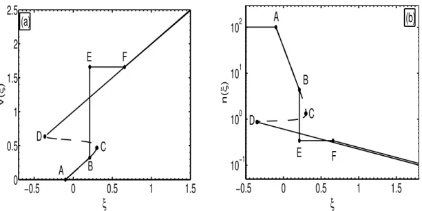 FIGURE 5.6 – Profils spatiaux de la vitesse (a) et de la densité (b) des ions pour des paramètres plasma identiques à ceux de la figure 5.4 .