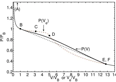 FIGURE 5.8 – Pression des électrons en fonction des volumes spécifiques des électrons V e = 1/n e