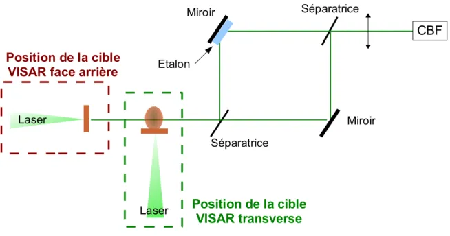 Figure 5.4 Sch´ema des VISAR face arri`ere et transverse.