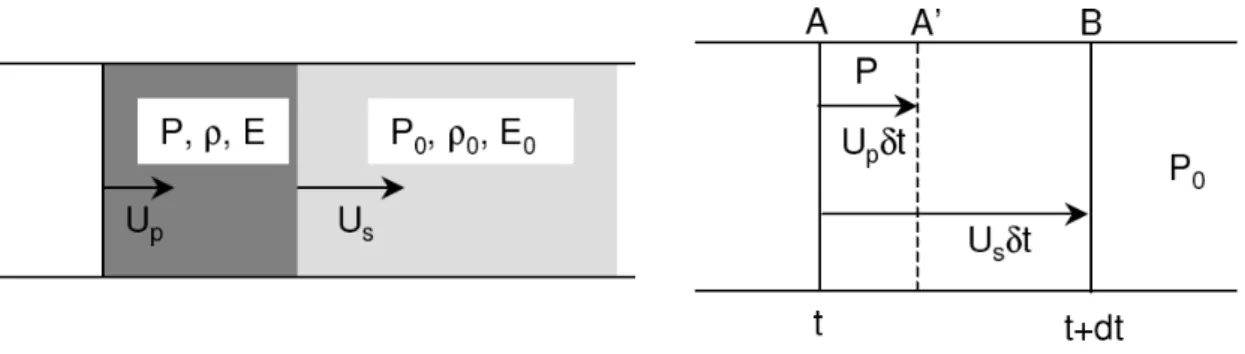 Figure 3.2 Passage d’une onde de choc dans un milieu initialement au repos (P 0 , ρ 0 , E 0 )