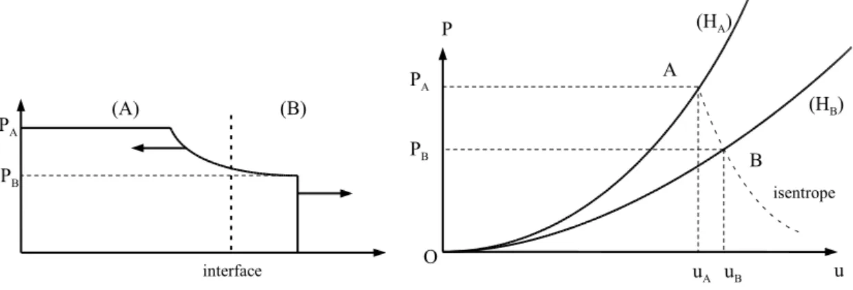 Figure 3.6 Profil de pression apr`es passage du choc d’un mat´eriau d’imp´edance de choc Z A