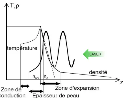Figure 3.13 Sch´ema de la zone d’interaction en r´egime d’impulsion ultra-intense avec un solide