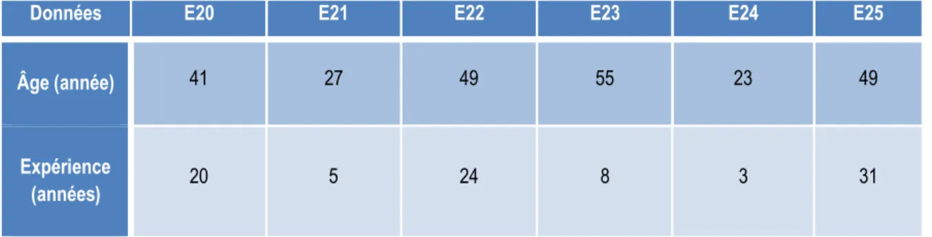 Tableau 2  : Caractéristiques de l’échantillon    