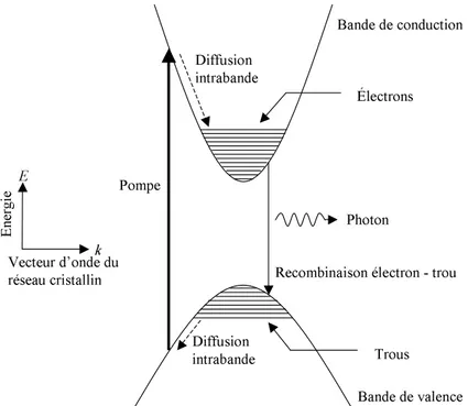 Figure 2.1 – Schéma de principe, très simplifié, de l’émission d’un photon dans