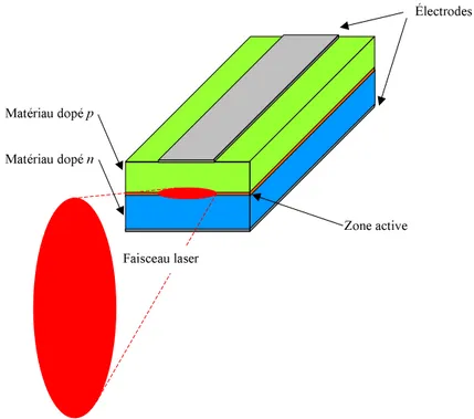 Figure 2.3 – Schéma d’une diode laser à émission par la tranche dans le cas d’une