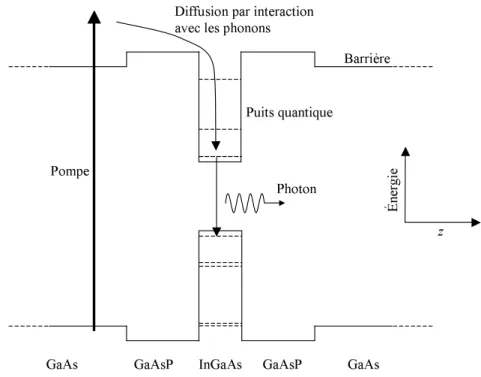 Figure 2.5 – Principe du pompage d’un puits quantique en InGaAs dans les
