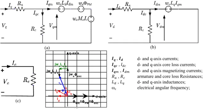 Figure  ‎3-3:  HESM  first  harmonic  steady-state  circuit  model:  (a),  (b)  q-  and  d-axis  model,  respectively, (c) WE system model, (d) dq reference frame  
