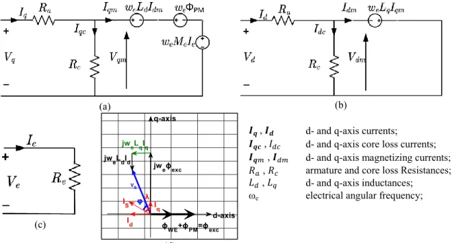 Figure  ‎3-3:  HESM  first  harmonic  steady-state  circuit  model:  (a),  (b)  q-  and  d-axis  model,  respectively, (c) WE system model, (d) dq reference frame  