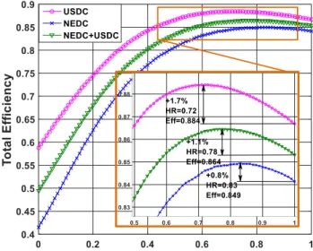 Table  ‎ 3-3  comparing motors for combined driving cycle  Motor Type  CPSR  Power 