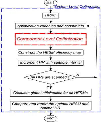 Figure  ‎4-2:    Component-level  optimization  as  part  of  HESM  system-level  optimization  (for  details about the component-level optimization, see Figure ‎4-9)