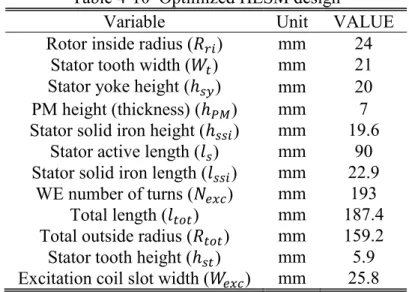 Table  ‎ 4-10  Optimized HESM design 