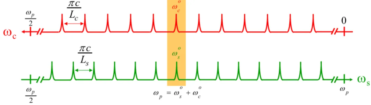 Figure 1.14: Diagramme de Giordmaine et Miller