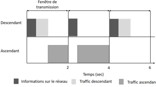 Figure 1.2 – Fenêtres de transmission et divisions.