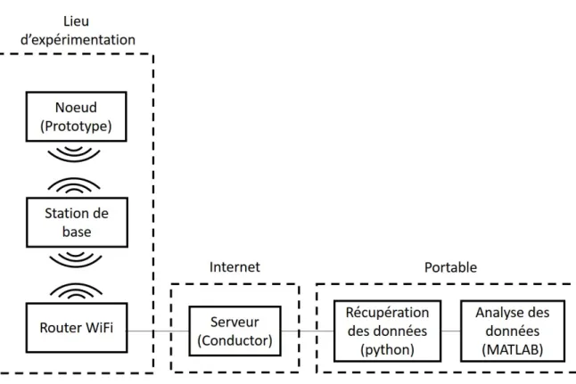 Figure 2.1 – Structure du montage expérimental.