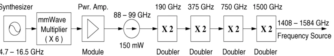 Figure 2-9 Schematic block diagram of the all-solid-state 1500-GHz multiplier source by using  four-step multiplier chain [46]